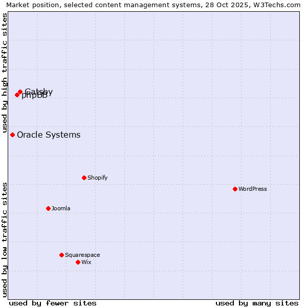 Market position of Gatsby vs. phpBB vs. Oracle Systems