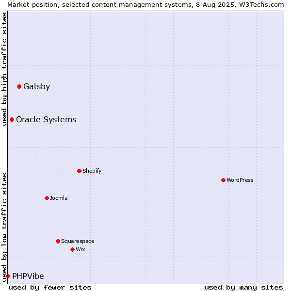 Market position of Gatsby vs. Oracle Systems vs. PHPVibe