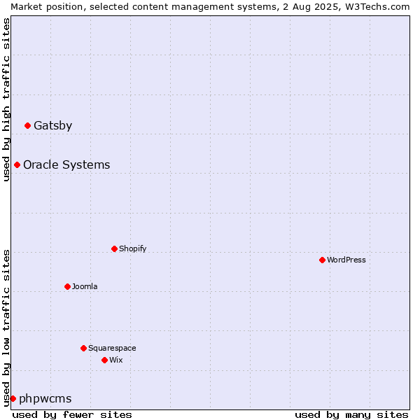 Market position of Gatsby vs. Oracle Systems vs. phpwcms