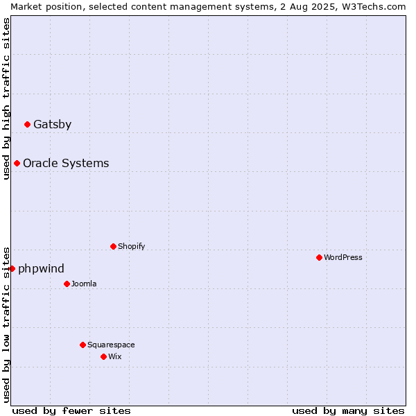 Market position of Gatsby vs. Oracle Systems vs. phpwind