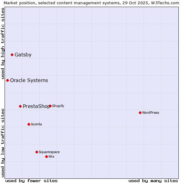 Market position of PrestaShop vs. Gatsby vs. Oracle Systems