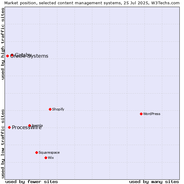 Market position of Gatsby vs. ProcessWire vs. Oracle Systems