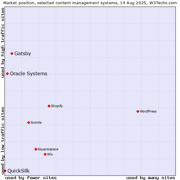 Market position of Gatsby vs. Oracle Systems vs. QuickSilk