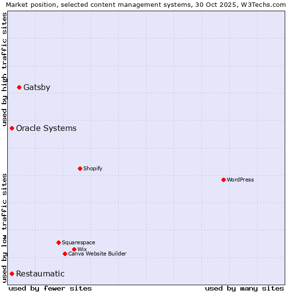 Market position of Gatsby vs. Oracle Systems vs. Restaumatic