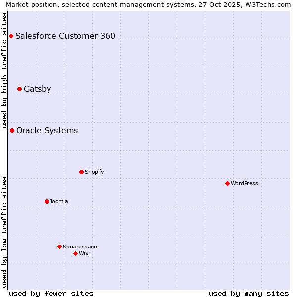 Market position of Gatsby vs. Oracle Systems vs. Salesforce Customer 360