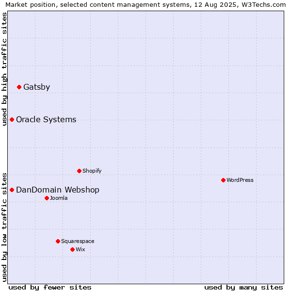 Market position of Gatsby vs. Oracle Systems vs. DanDomain Webshop