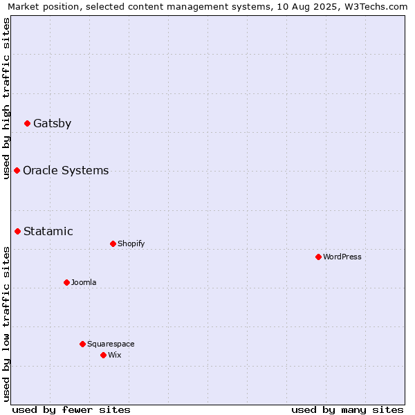 Market position of Gatsby vs. Statamic vs. Oracle Systems