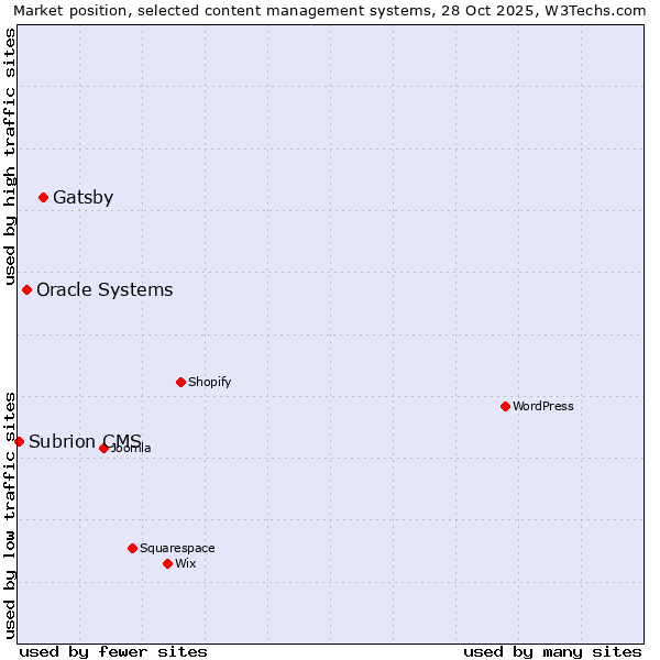Market position of Gatsby vs. Oracle Systems vs. Subrion CMS