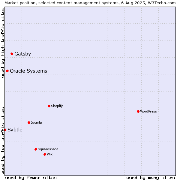 Market position of Gatsby vs. Oracle Systems vs. Svbtle