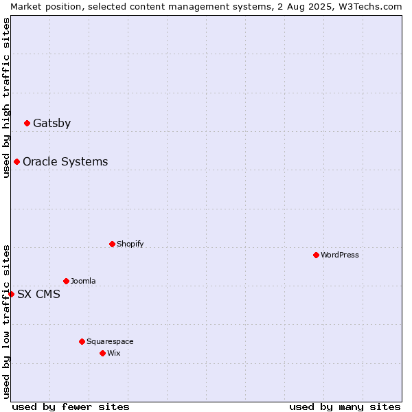 Market position of Gatsby vs. Oracle Systems vs. SX CMS