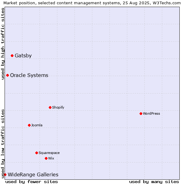Market position of Gatsby vs. Oracle Systems vs. WideRange Galleries