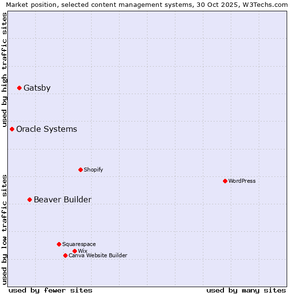 Market position of Beaver Builder vs. Gatsby vs. Oracle Systems
