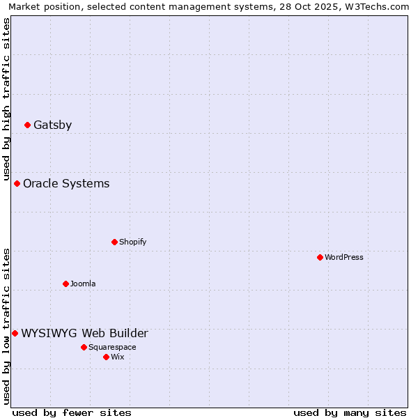 Market position of Gatsby vs. Oracle Systems vs. WYSIWYG Web Builder
