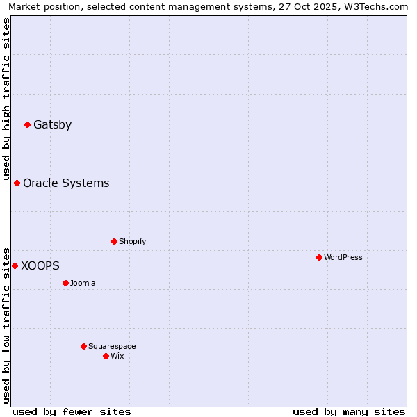Market position of Gatsby vs. Oracle Systems vs. XOOPS