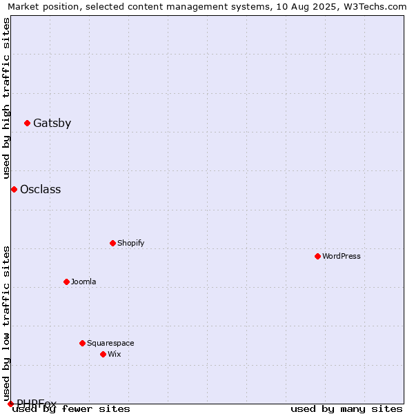 Market position of Gatsby vs. Osclass vs. PHPFox