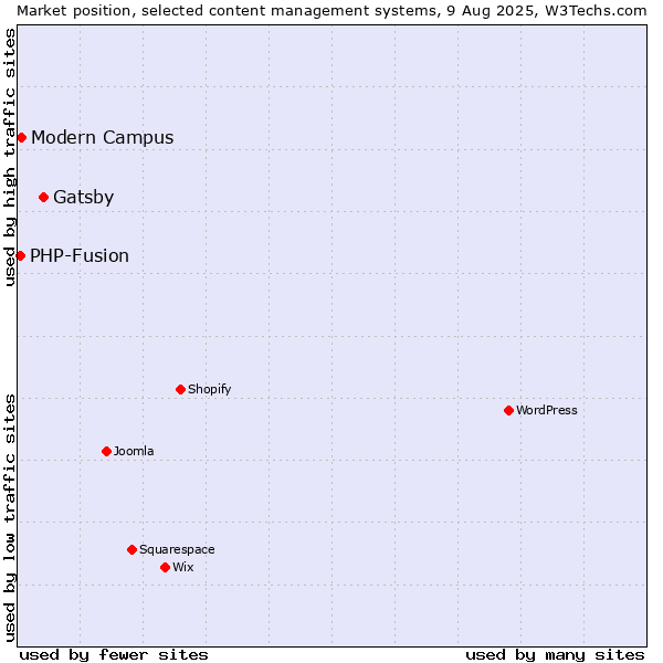 Market position of Gatsby vs. Modern Campus vs. PHP-Fusion