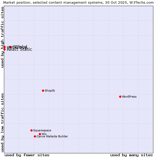 Market position of Gatsby vs. ownCloud vs. React Static