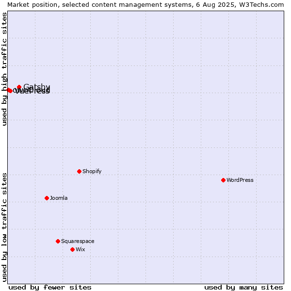 Market position of Gatsby vs. VuePress vs. ownCloud