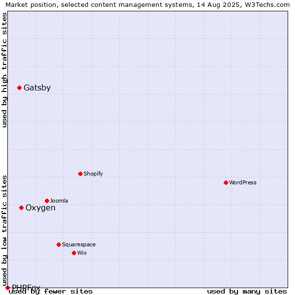 Market position of Oxygen vs. Gatsby vs. PHPFox