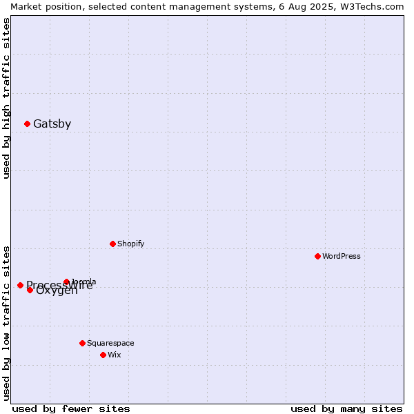 Market position of Oxygen vs. Gatsby vs. ProcessWire