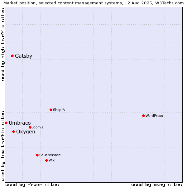Market position of Oxygen vs. Gatsby vs. Umbraco
