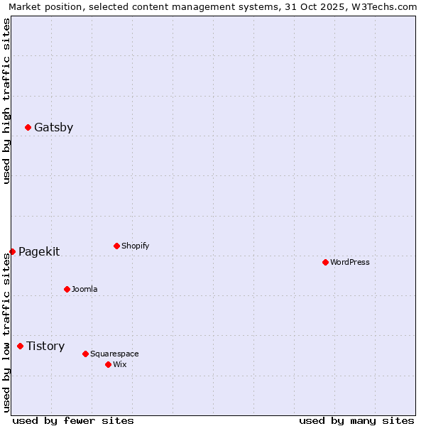 Market position of Gatsby vs. Tistory vs. Pagekit