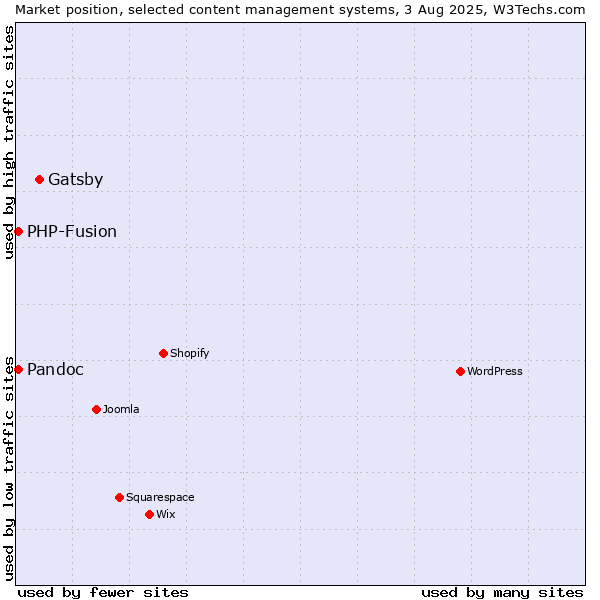Market position of Gatsby vs. PHP-Fusion vs. Pandoc