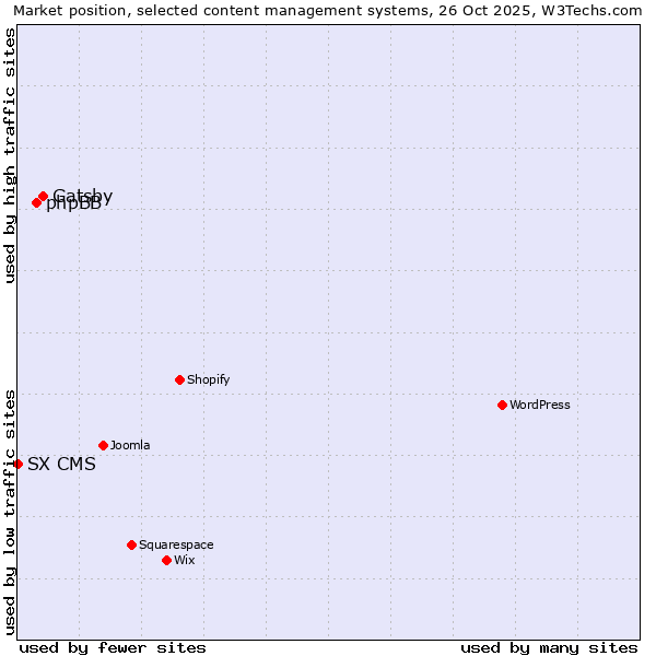 Market position of Gatsby vs. phpBB vs. SX CMS
