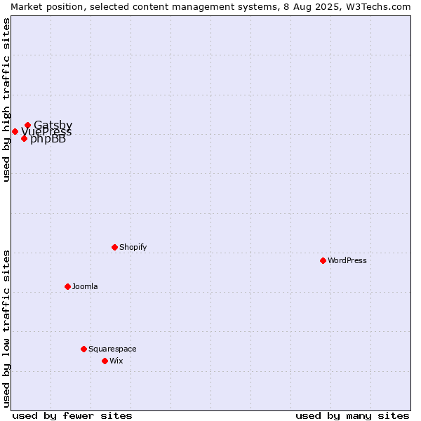 Market position of Gatsby vs. phpBB vs. VuePress