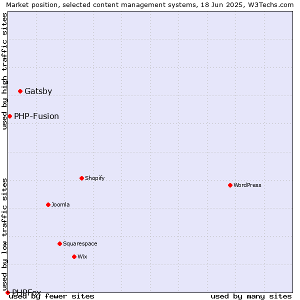 Market position of Gatsby vs. PHP-Fusion vs. PHPFox