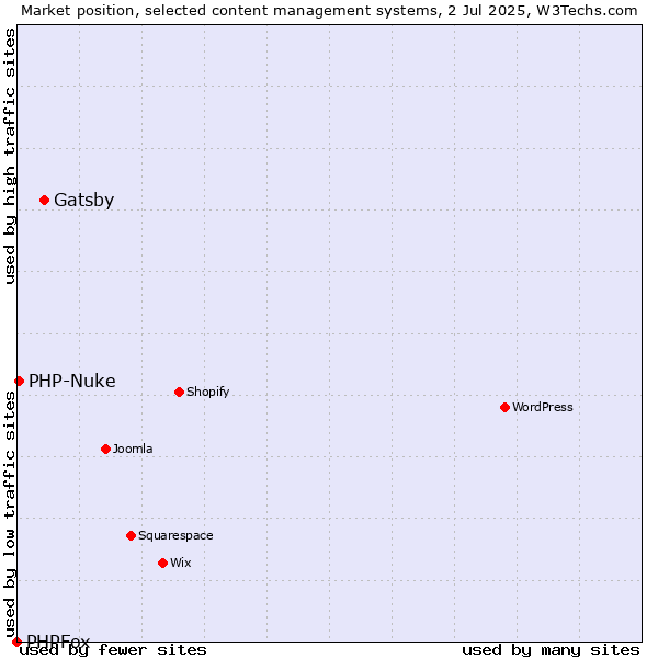 Market position of Gatsby vs. PHP-Nuke vs. PHPFox