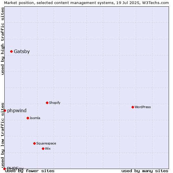 Market position of Gatsby vs. phpwind vs. PHPFox