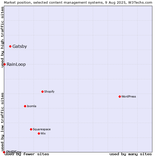 Market position of Gatsby vs. RainLoop vs. PHPFox