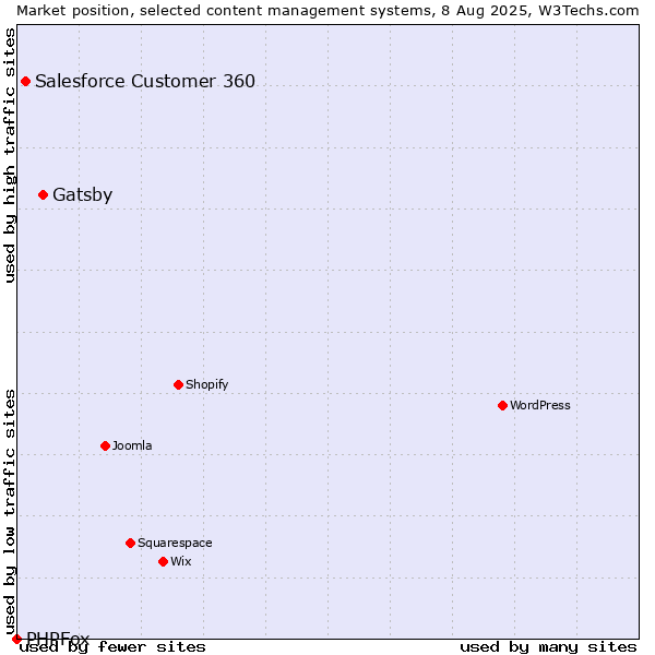 Market position of Gatsby vs. Salesforce Customer 360 vs. PHPFox