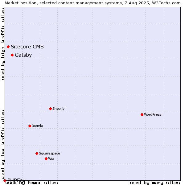 Market position of Gatsby vs. Sitecore CMS vs. PHPFox