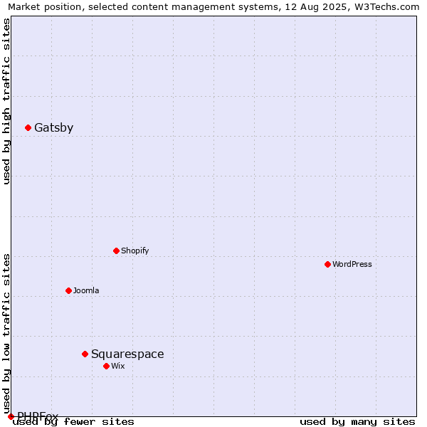 Market position of Squarespace vs. Gatsby vs. PHPFox