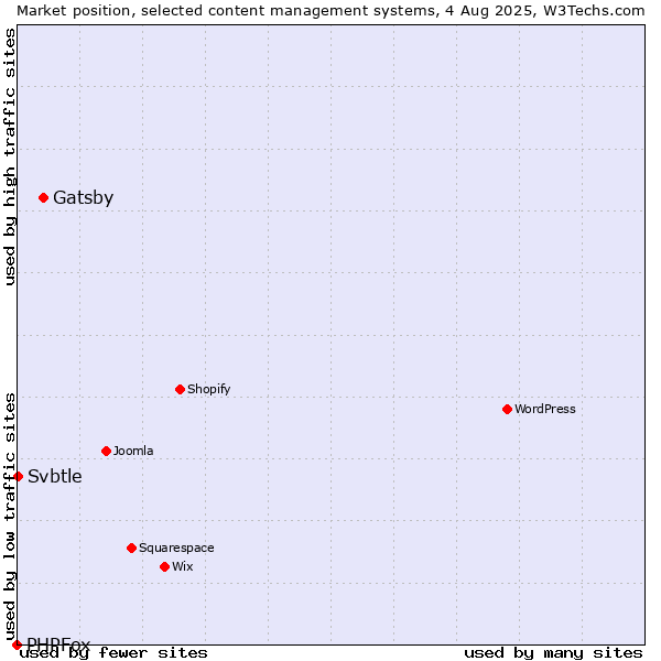 Market position of Gatsby vs. Svbtle vs. PHPFox