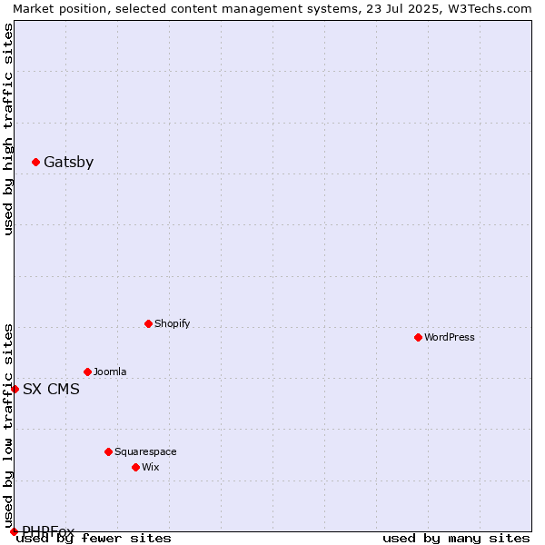 Market position of Gatsby vs. SX CMS vs. PHPFox