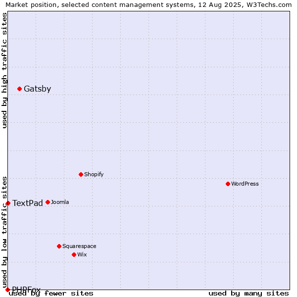Market position of Gatsby vs. TextPad vs. PHPFox