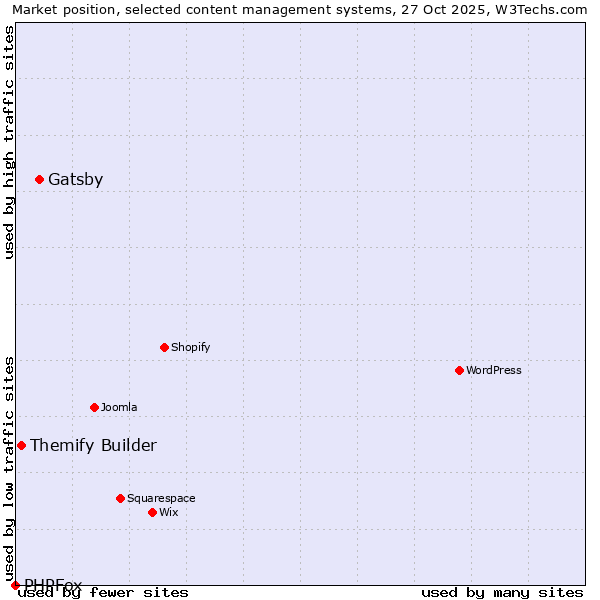 Market position of Gatsby vs. Themify Builder vs. PHPFox