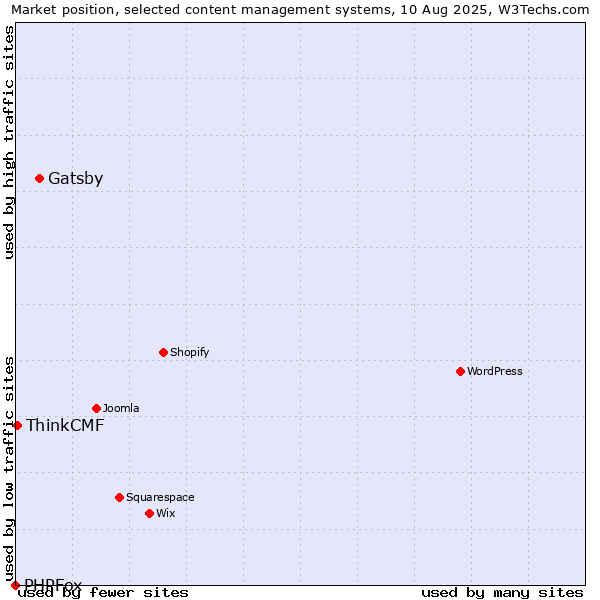 Market position of Gatsby vs. ThinkCMF vs. PHPFox