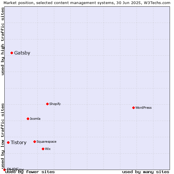 Market position of Gatsby vs. Tistory vs. PHPFox