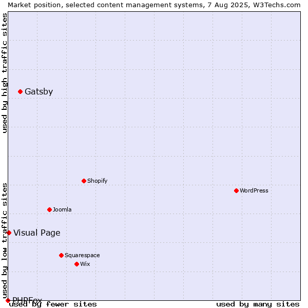 Market position of Gatsby vs. Visual Page vs. PHPFox
