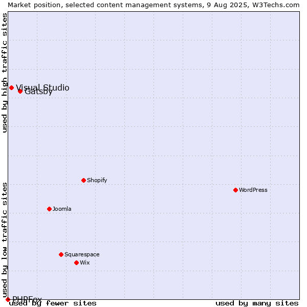 Market position of Gatsby vs. Visual Studio vs. PHPFox
