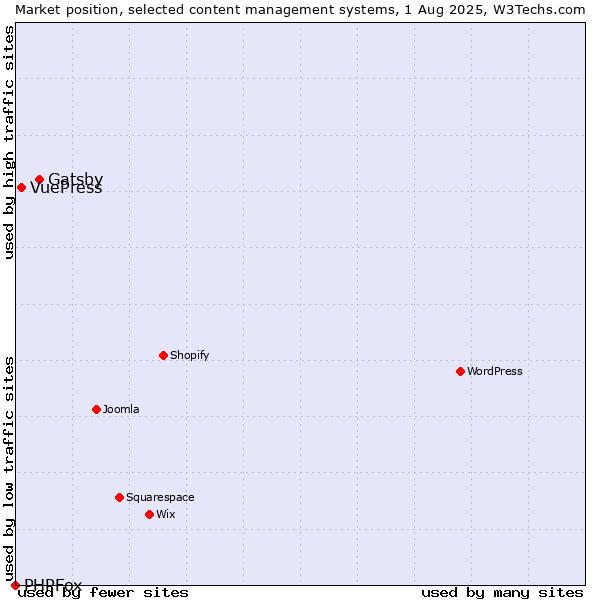 Market position of Gatsby vs. VuePress vs. PHPFox