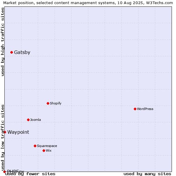 Market position of Gatsby vs. Waypoint vs. PHPFox