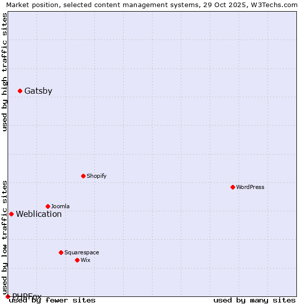 Market position of Gatsby vs. Weblication vs. PHPFox