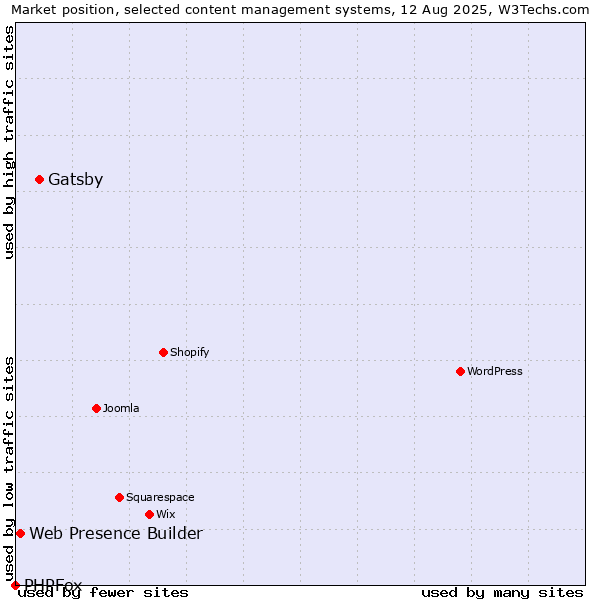 Market position of Gatsby vs. Web Presence Builder vs. PHPFox