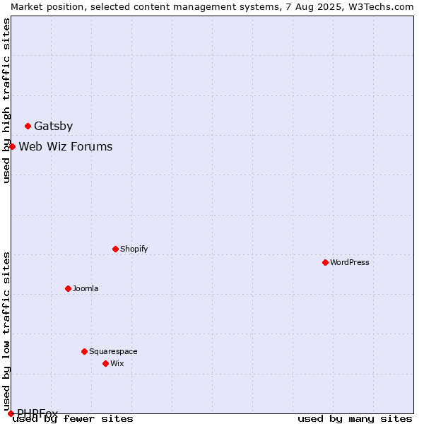 Market position of Gatsby vs. Web Wiz Forums vs. PHPFox