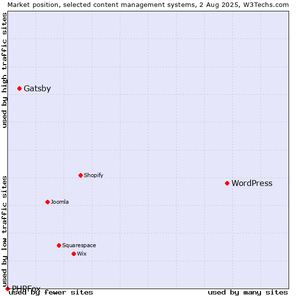 Market position of WordPress vs. Gatsby vs. PHPFox